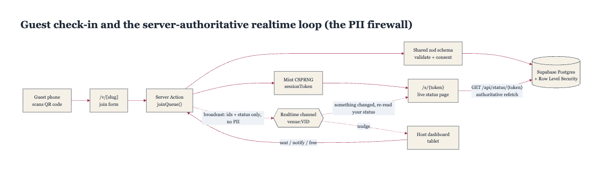 Diagram of QueueMate's server-authoritative real-time loop with no PII broadcast.