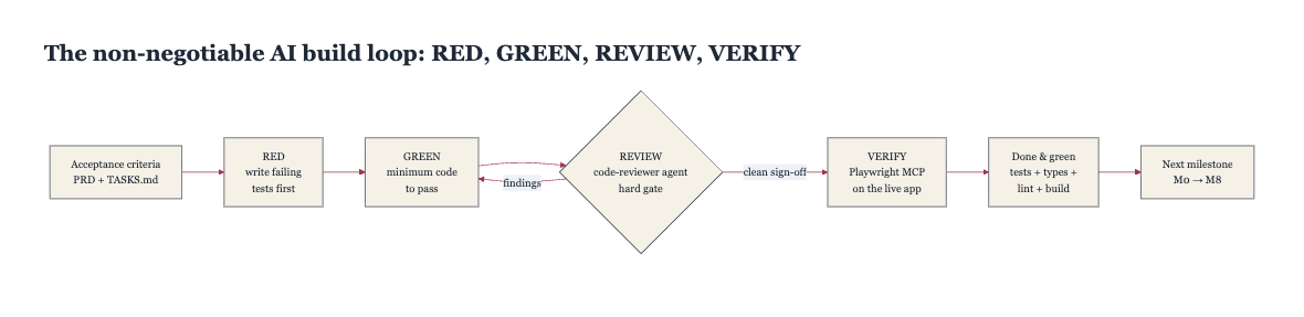 RED-GREEN-REVIEW-VERIFY AI-accelerated development loop.