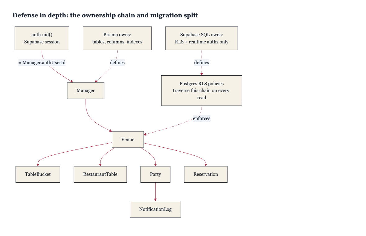 QueueMate ownership chain and database row-level-security diagram.
