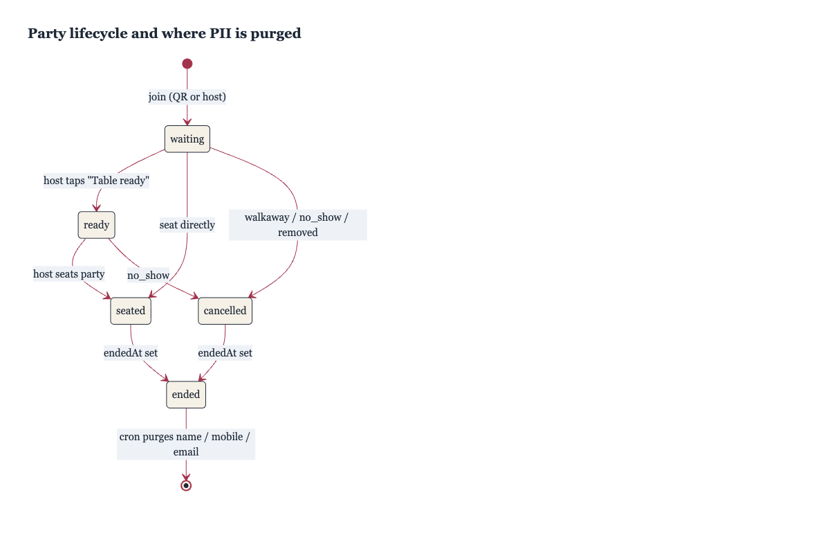 QueueMate party lifecycle state diagram with automated PII purge.