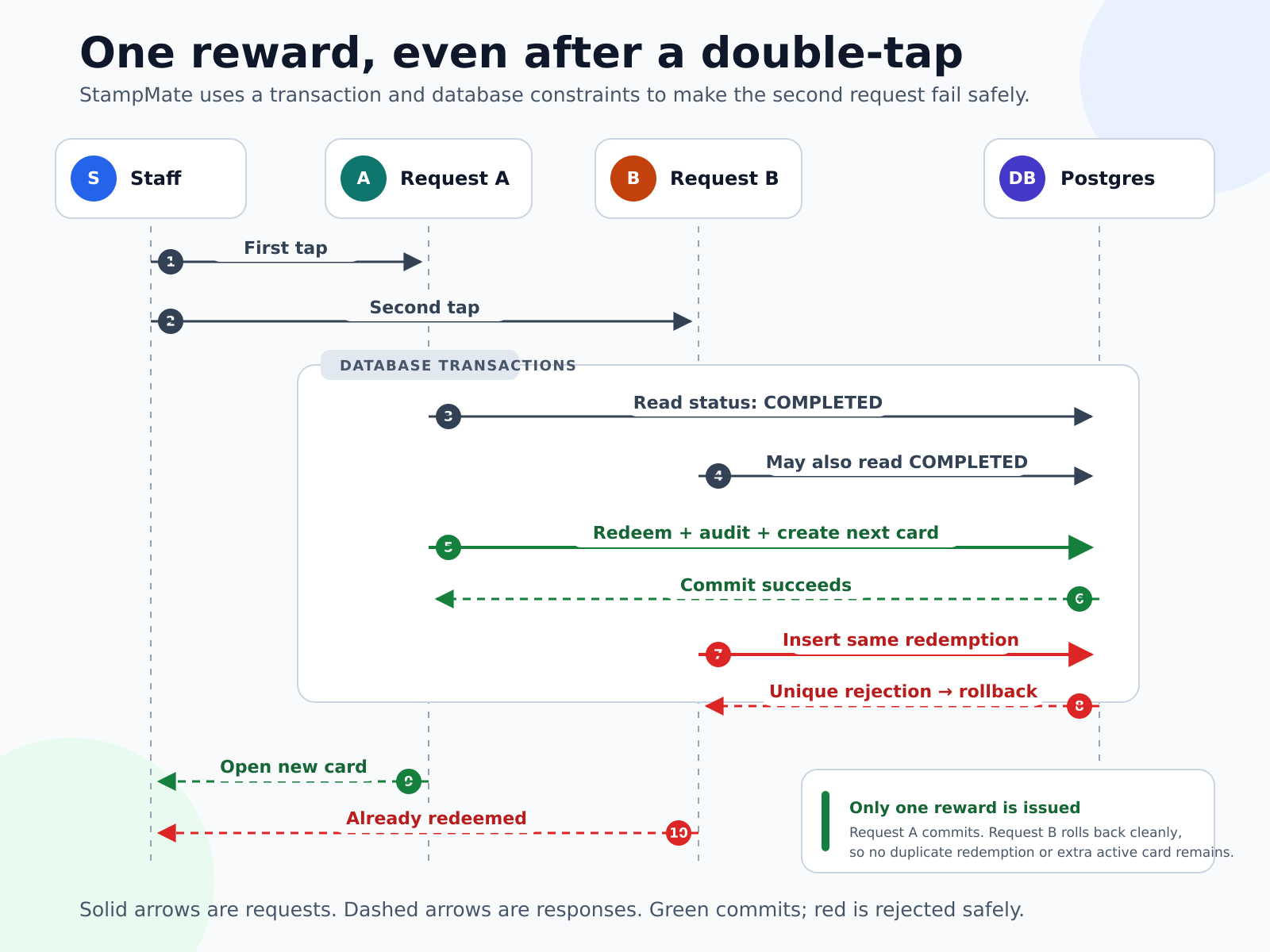 Sequence diagram of a double-tapped Redeem button. Staff send Request A and Request B. Inside database transactions both read the card status as COMPLETED. Request A marks the card redeemed, writes an audit record, creates the next card, and commits. Request B tries to insert the same redemption, is rejected by a unique constraint, and rolls back. Staff see one new card and an 'Already redeemed' message.