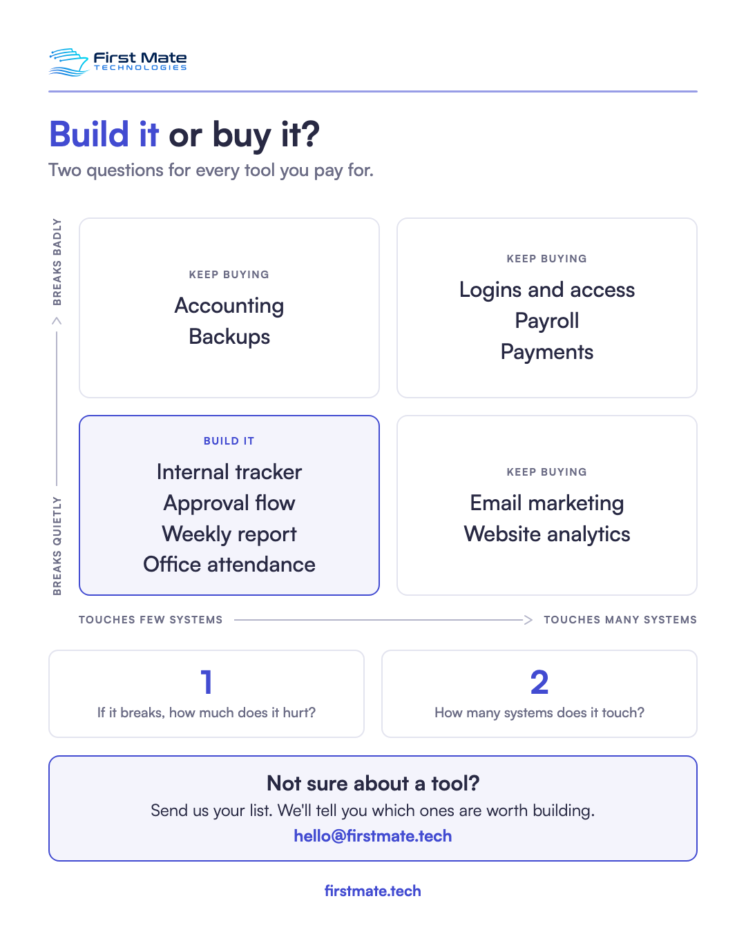 Build vs buy software grid: build quiet, self-contained tools like trackers and approval flows; keep buying accounting, backups, logins, payroll, payments, email marketing and website analytics.