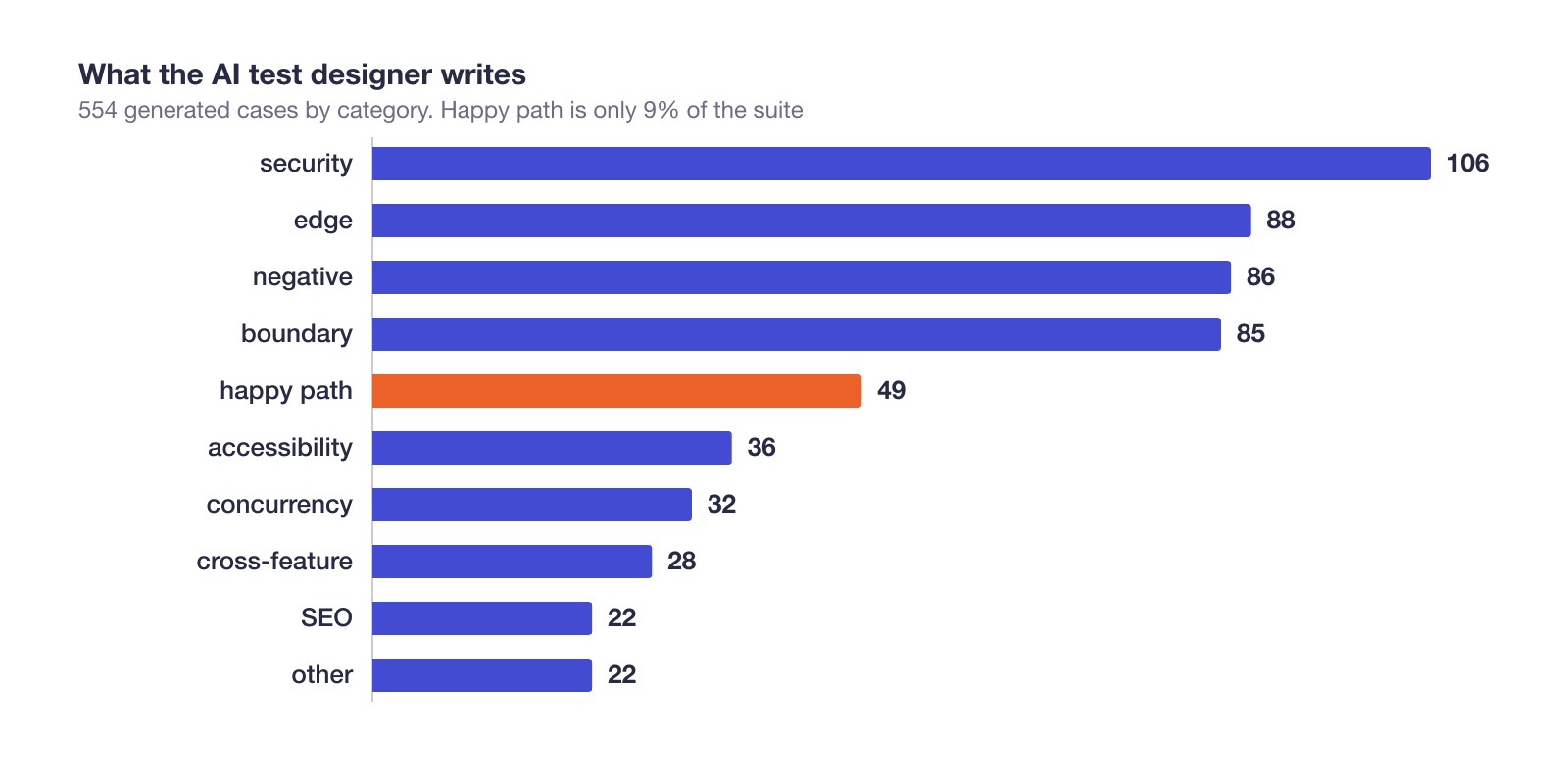 Horizontal bar chart of the 554 generated test cases by type: security 106, edge 88, negative 86, boundary 85, happy path 49, accessibility 36, concurrency 32, cross-feature 28, SEO 22, other 22.