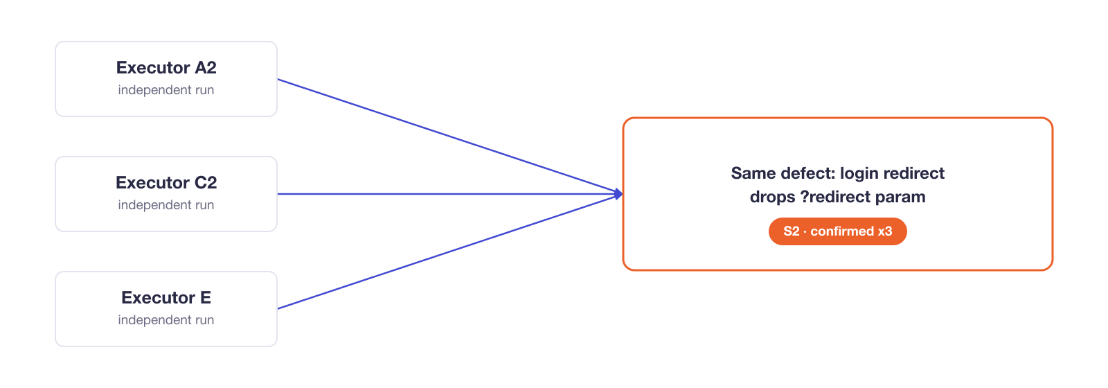 Diagram of three boxes labeled Executor A2, Executor C2, and Executor E, each marked as an independent run, with arrows converging on a single box describing one defect: the login redirect drops the redirect parameter. The defect is tagged S2, confirmed three times.