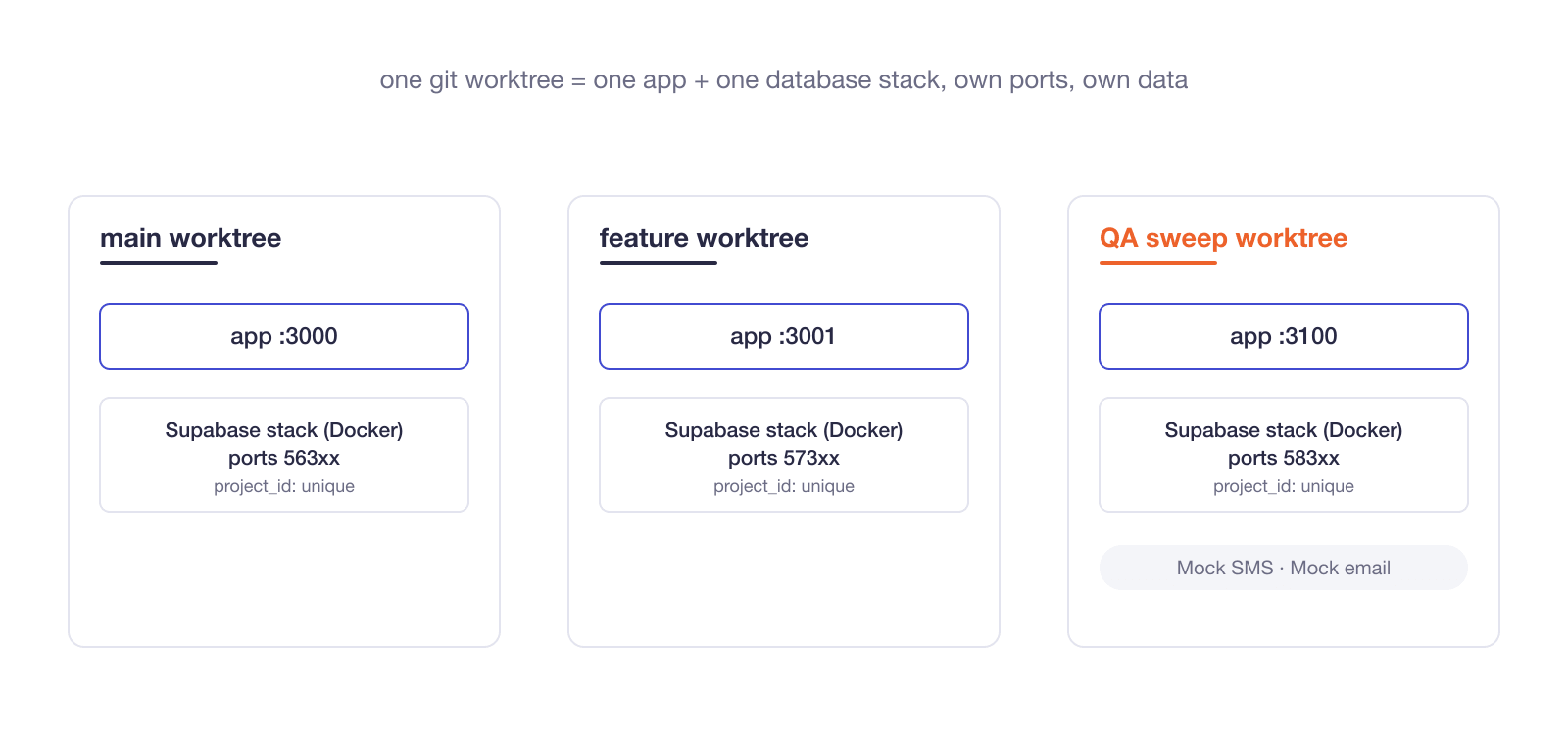 Diagram of three isolated lanes with no connections between them. Each lane is a git worktree with its own app instance and its own Docker-backed Supabase stack on a unique project id and port block: main, a feature worktree, and the QA sweep worktree, which also has mock SMS and mock email gateways.