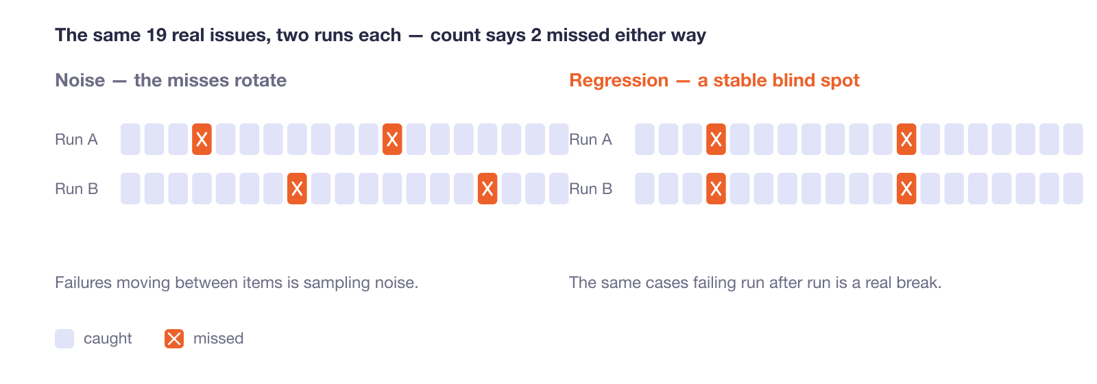 Two panels each showing the same 19 real issues across two runs as a row of cells, with missed issues marked by an orange X. Left panel, labeled noise: run A misses two items and run B misses two different items, so the misses rotate. Right panel, labeled regression: both runs miss the same two items, a stable blind spot. In both panels the count of misses is identical.