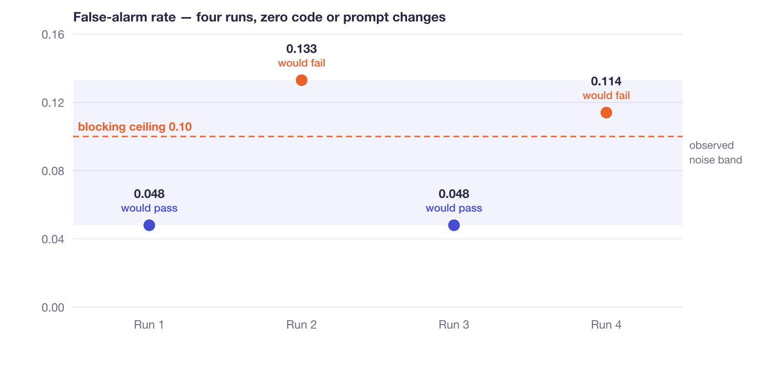 Dot plot of the false-alarm rate across four runs with zero code or prompt changes: 0.048, 0.133, 0.048, and 0.114. A dashed line marks the blocking ceiling at 0.10, cutting through the middle of the shaded band of observed values. Runs 1 and 3 sit below the ceiling and would pass; runs 2 and 4 sit above it and would fail.