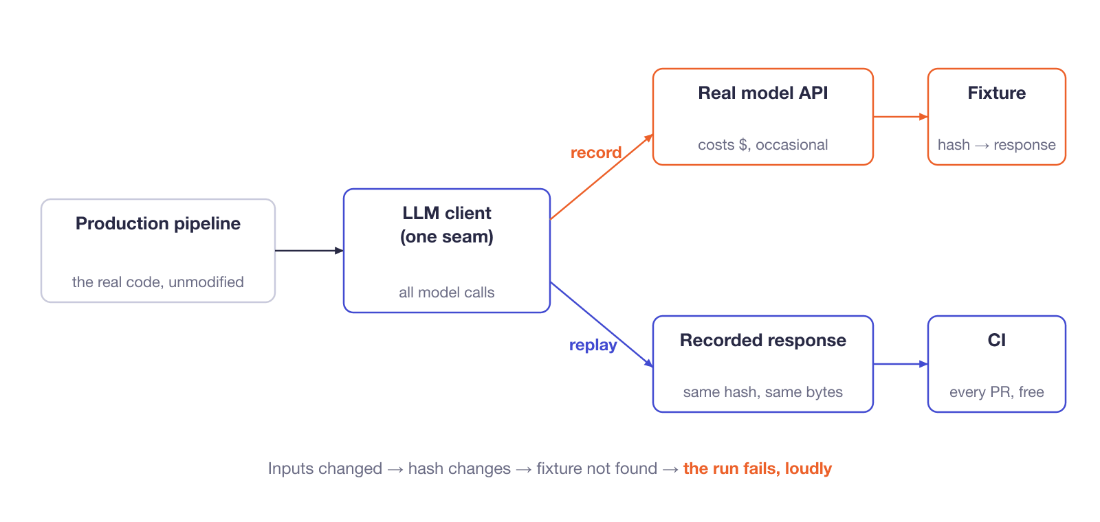 Flow diagram of a record/replay seam. The production pipeline sends every model call through a single LLM client. In record mode the client calls the real model API, which costs money occasionally, and writes the response to a fixture keyed by a hash of the call's full context. In replay mode the client looks up the recorded response by the same hash and feeds it to CI on every pull request for free. If inputs change, the hash changes, the fixture is not found, and the run fails loudly.