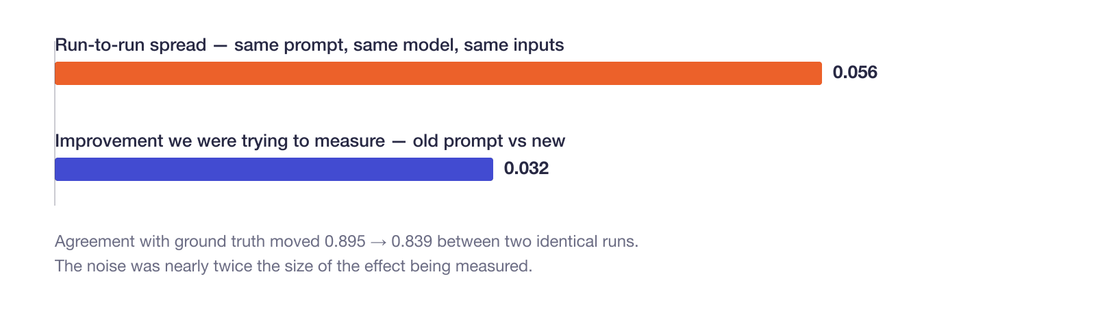 Bar chart comparing two values on the same scale: the run-to-run spread between two identical runs, 0.056, and the improvement being measured between the old and new prompt, 0.032. The spread bar is nearly twice as long as the improvement bar.